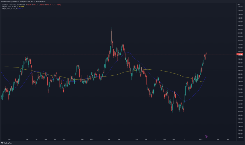 XAU/USD