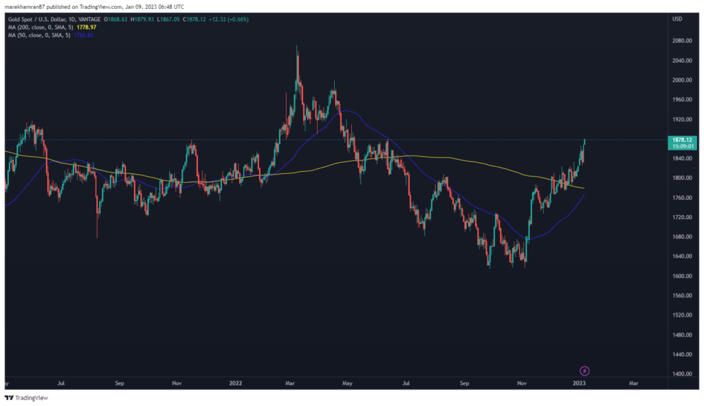 XAU/USD