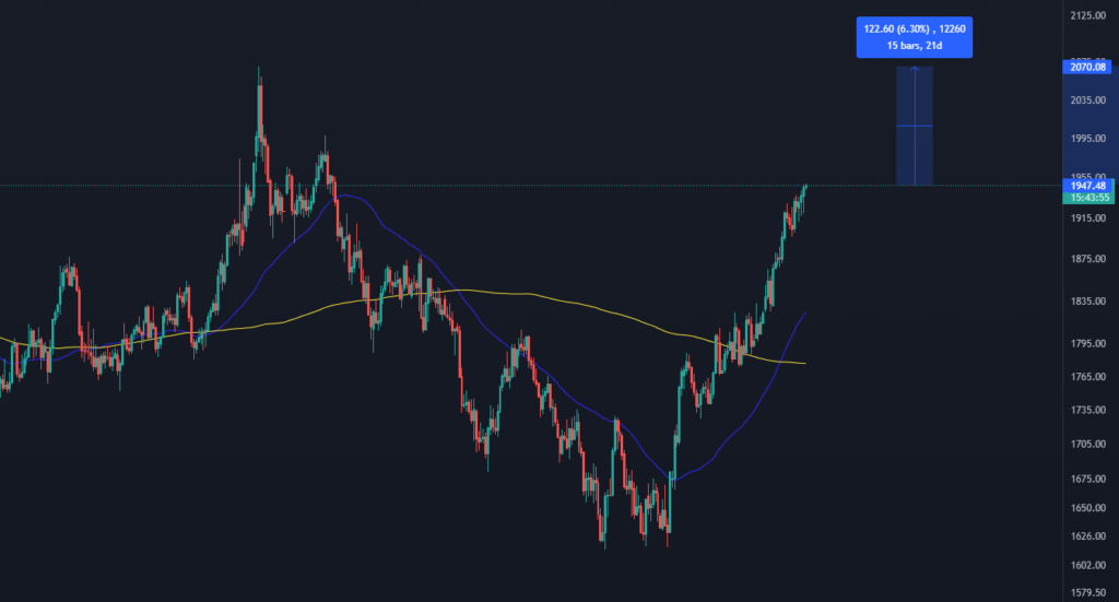 XAU/USD