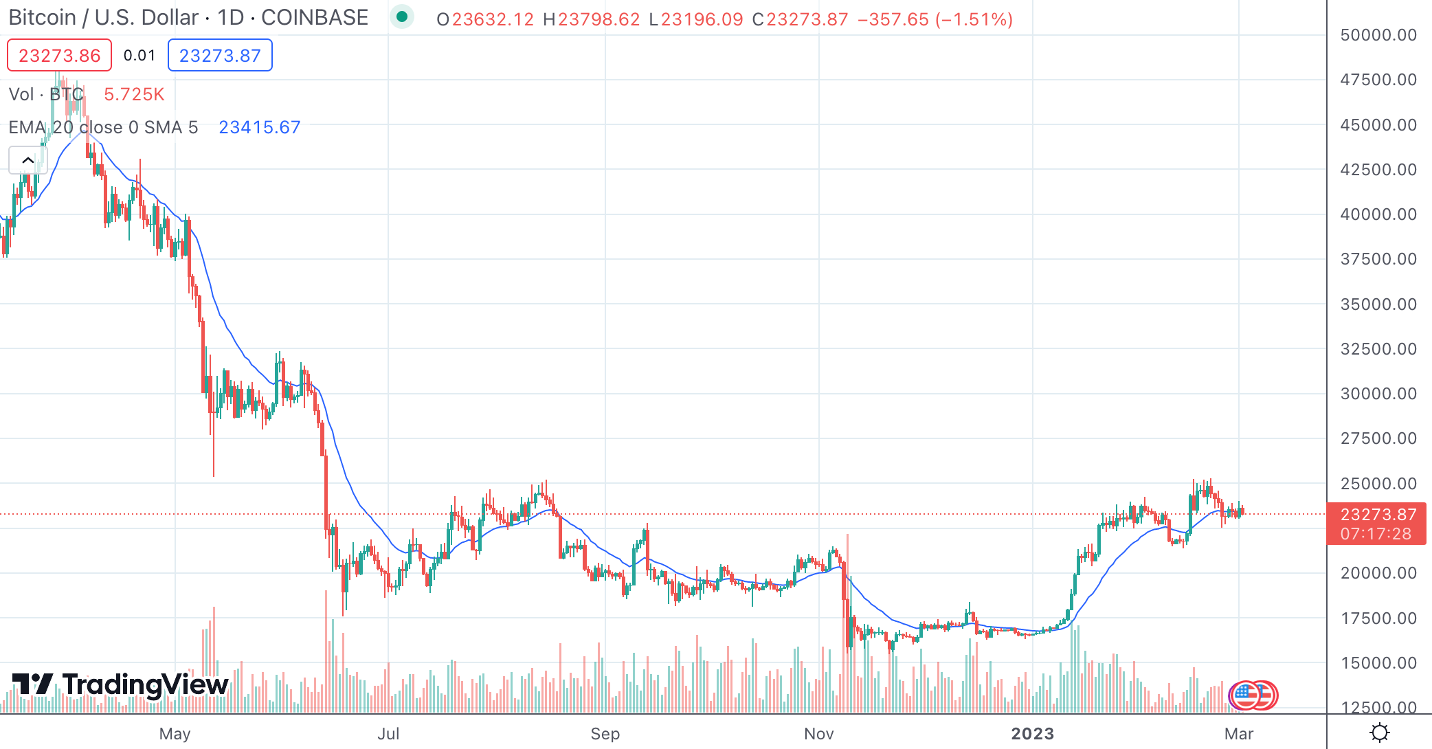 BTCUSD 1D graf.