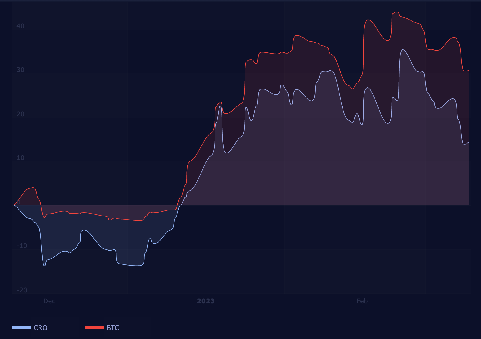 Korelácia CRO/BTC