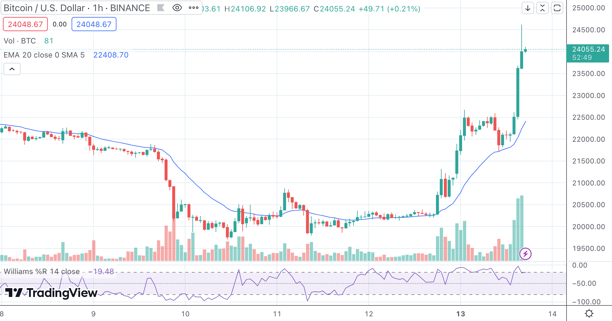 BTCUSD 1H graf.