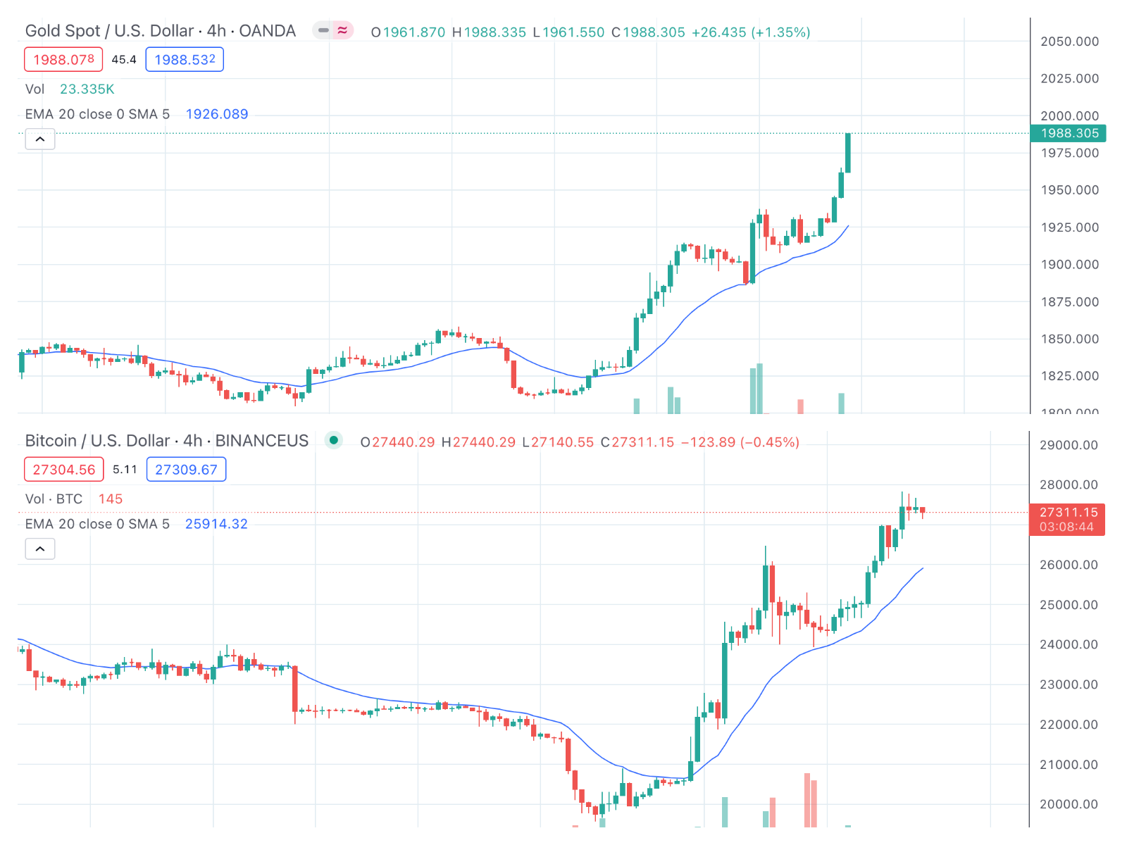 Zlato a bitcoin rastú
