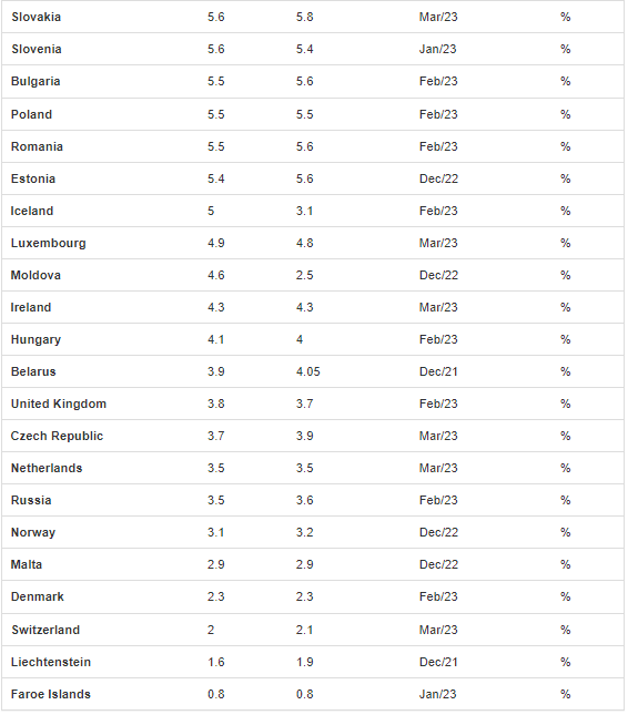 Krajiny s nižšou nezamestnanosťou ako na Slovensku.