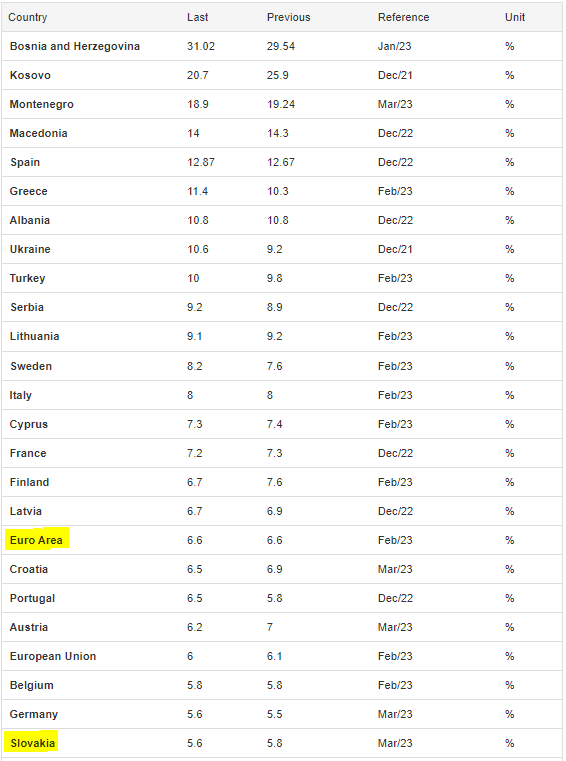 Krajiny s vyššou nezamestnanosťou ako na Slovensku.