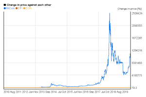 História Bitcoinu