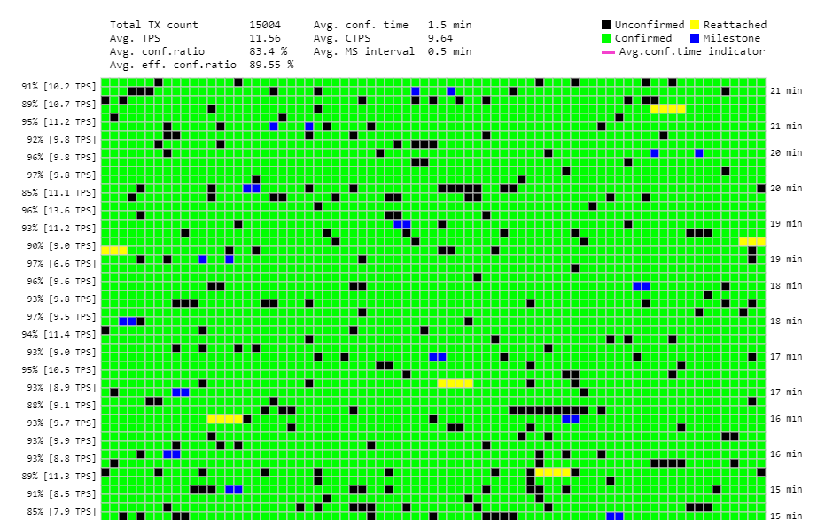 IOTA spletené transakce