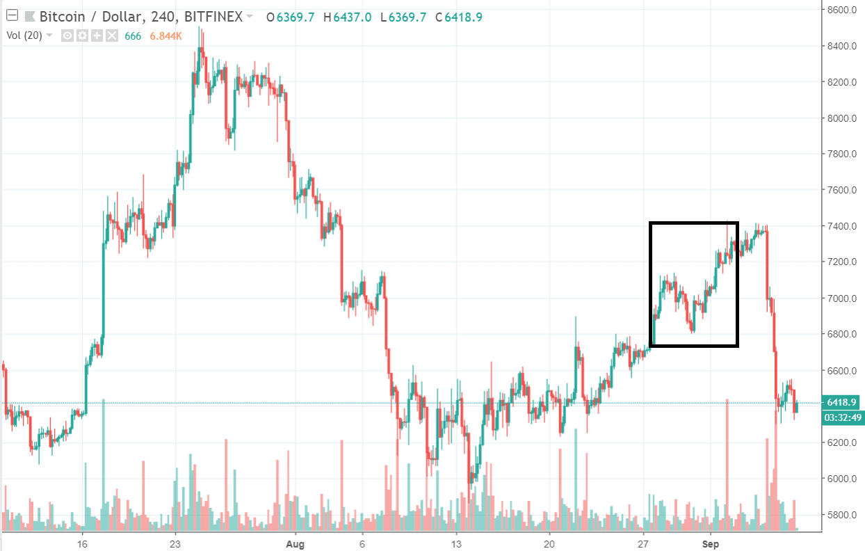 1D BTC/USD - Bitfinex - korekcia