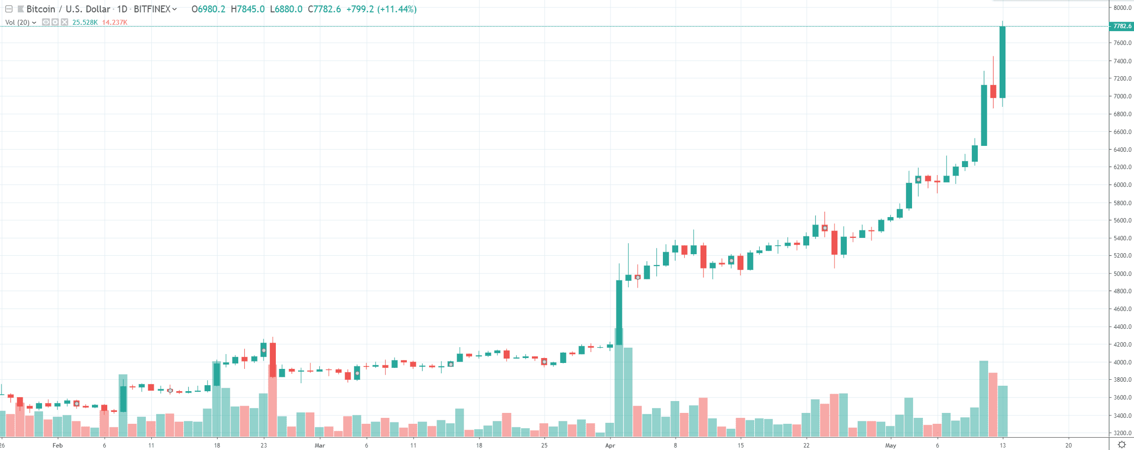 1D BTC/USD - Bitfinex