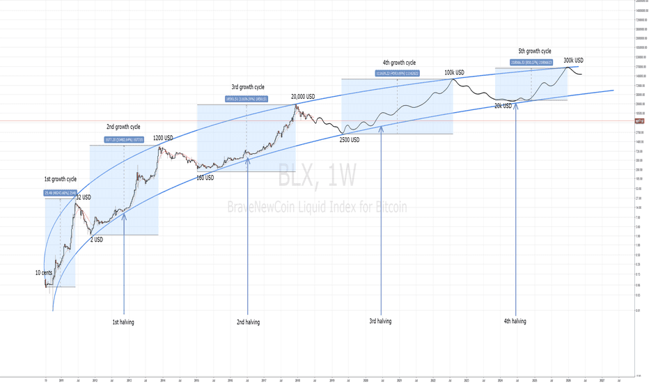 bitcoin logaritmický graf dlhodobý výhľad