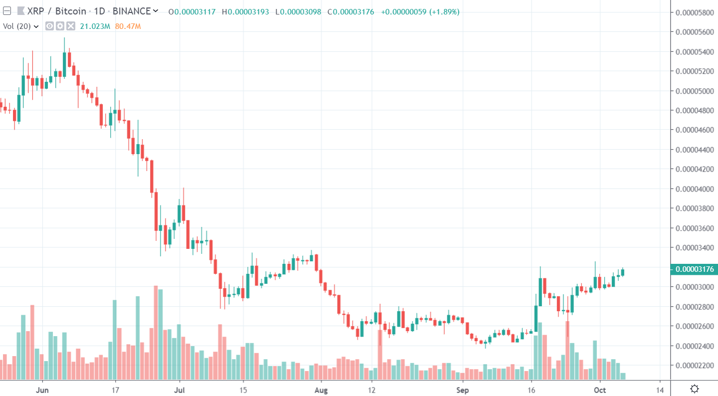 1D XRP/BTC - Binance