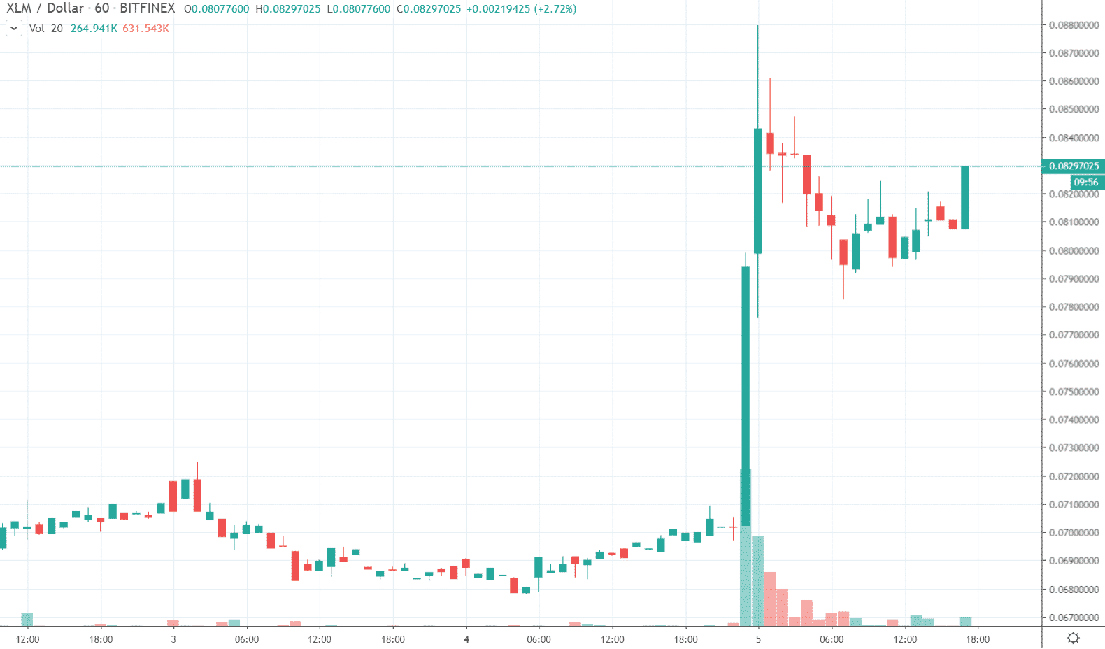 1h XLM/USD - Bitfinex