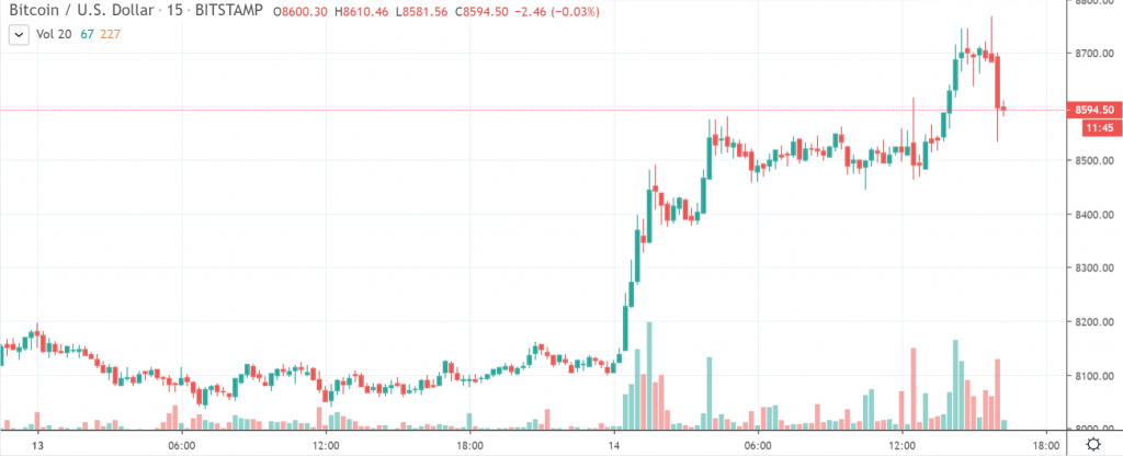 15m BTC/USD - Bitstamp