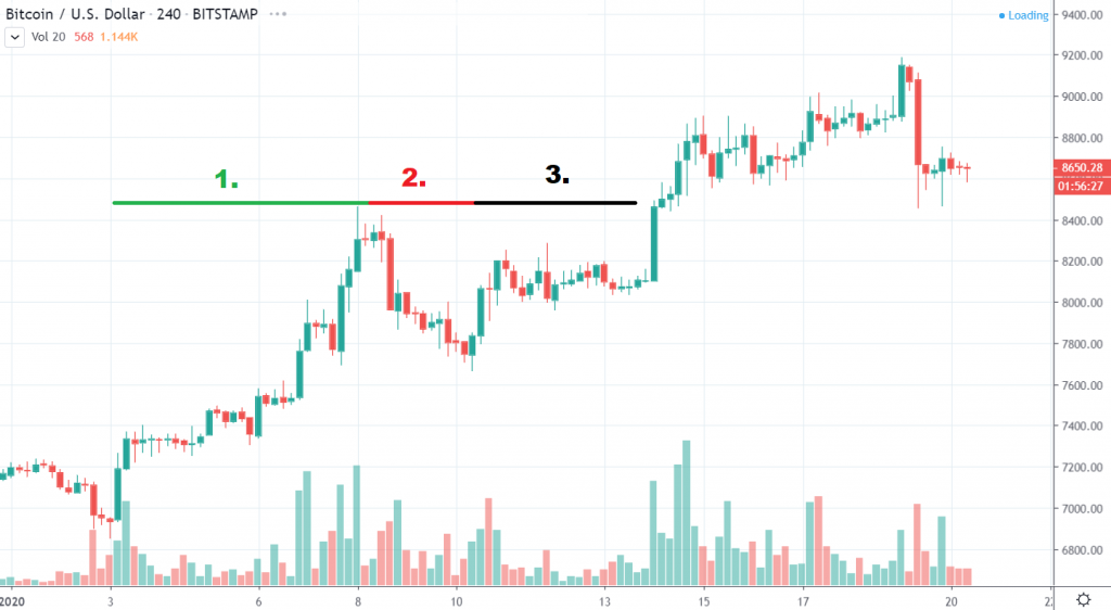 4h BTC/USD - Bitstamp - rast, korekcia, konsolidácia