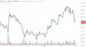 1D BTC/USD - Gemini