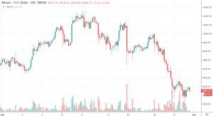 4h BTC/USD - Gemini