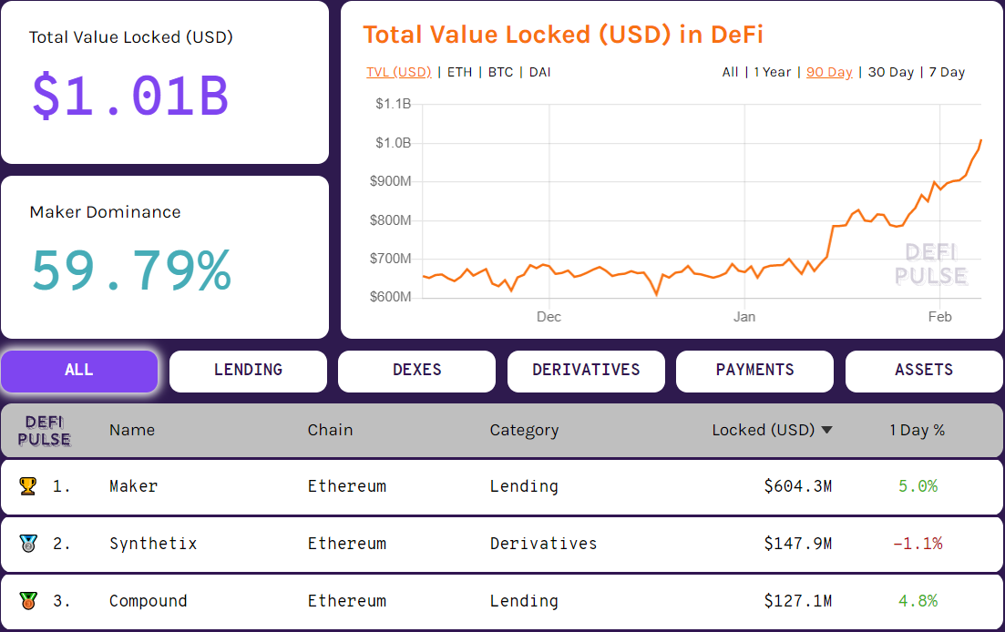 Ethereum DeFi ecosystem capitalisation defipulse