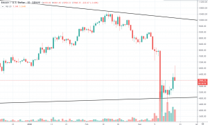 1D BTC/USD - Gemini