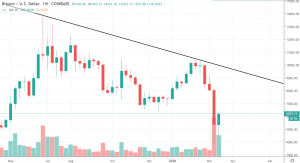 1W BTC/USD - Coinbase Pro