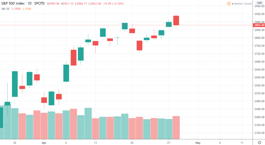 1D S&P 500