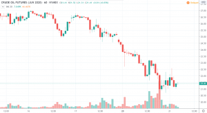 1h Júnové futures kontrakty na surovú ropu