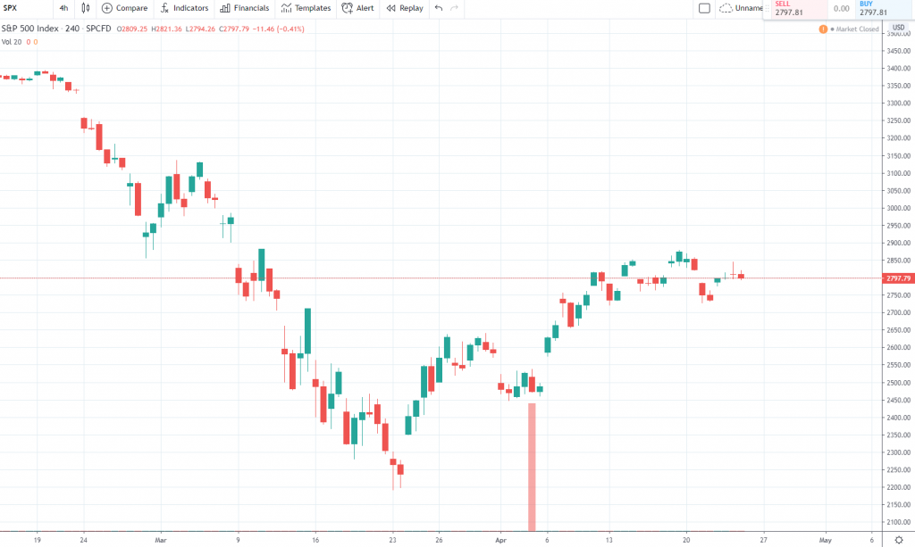 4h S&P 500