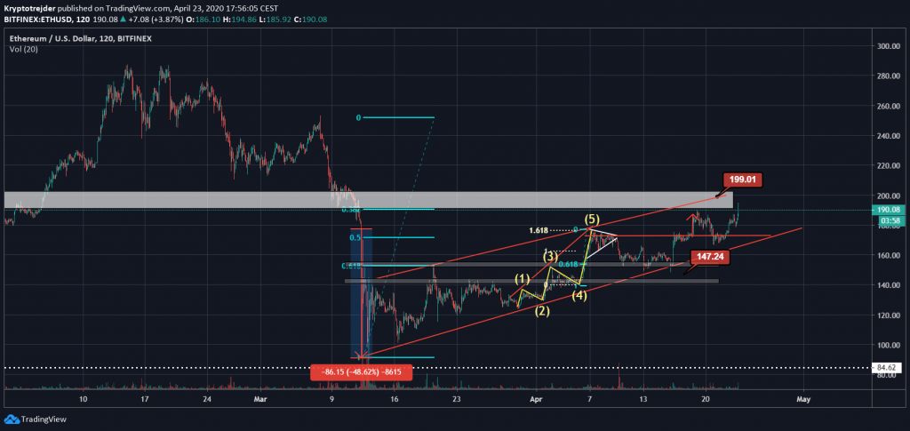 ethereum analyza 2