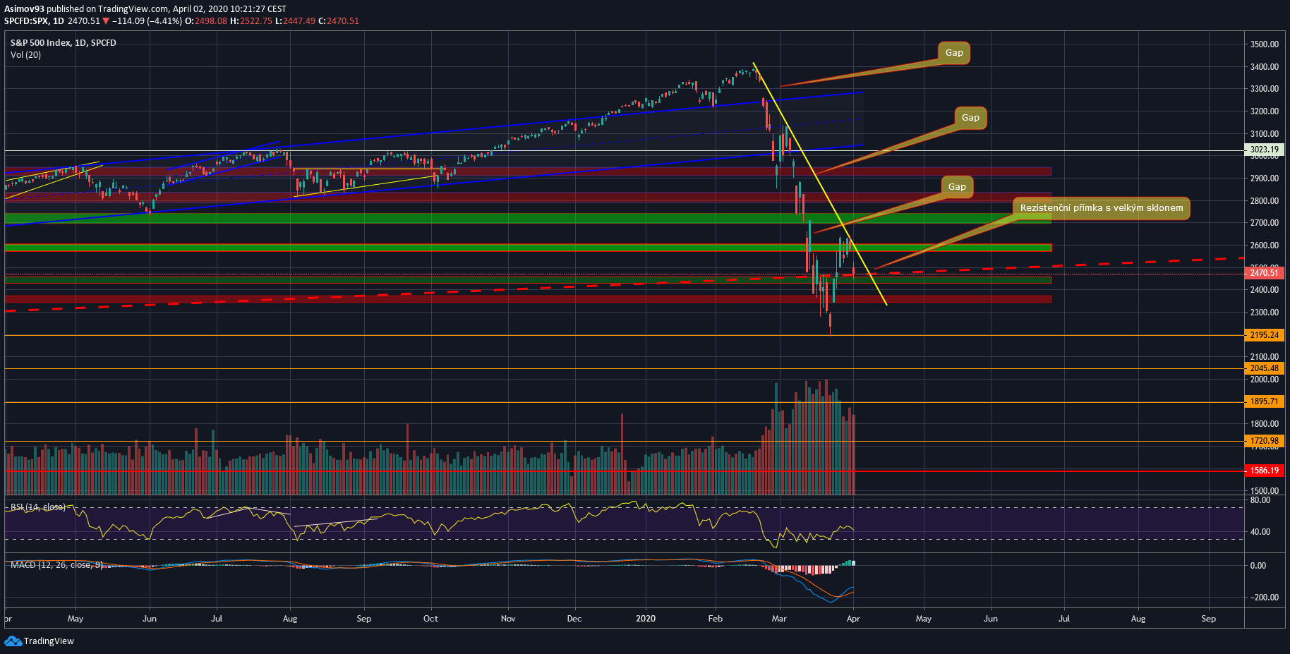 1D S&P 500