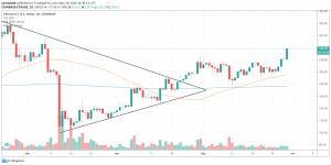 1D ETH/USD