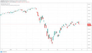 1D S&P 500