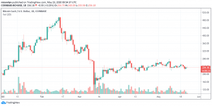 BCH/USD