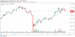 BTC/USD