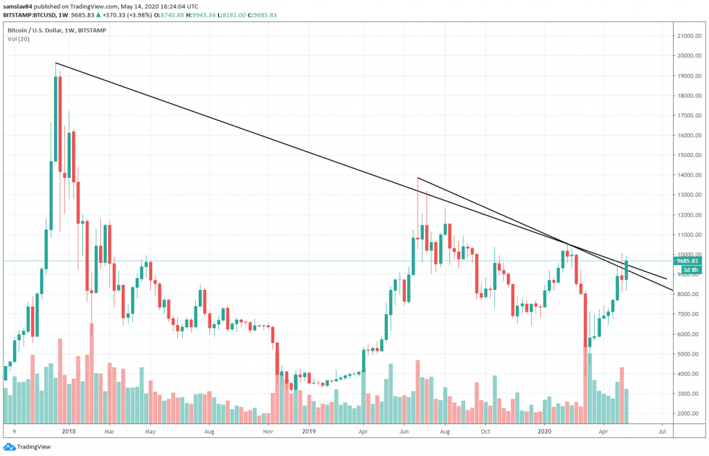 Bitcoin od začiatku downtrendu - Bitstamp