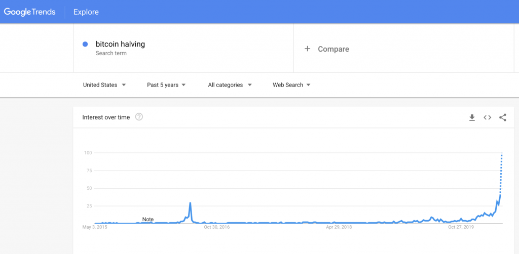 google trendy vyhledávání bitcoinů na polovinu