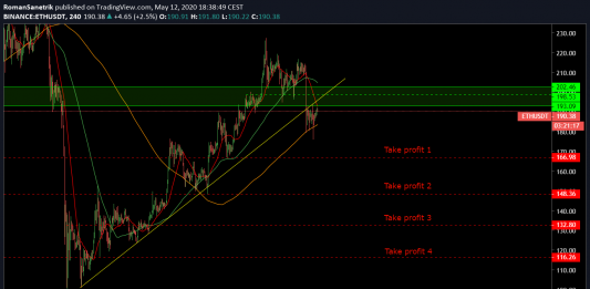 Singál - ETH/USD - SHORT setup