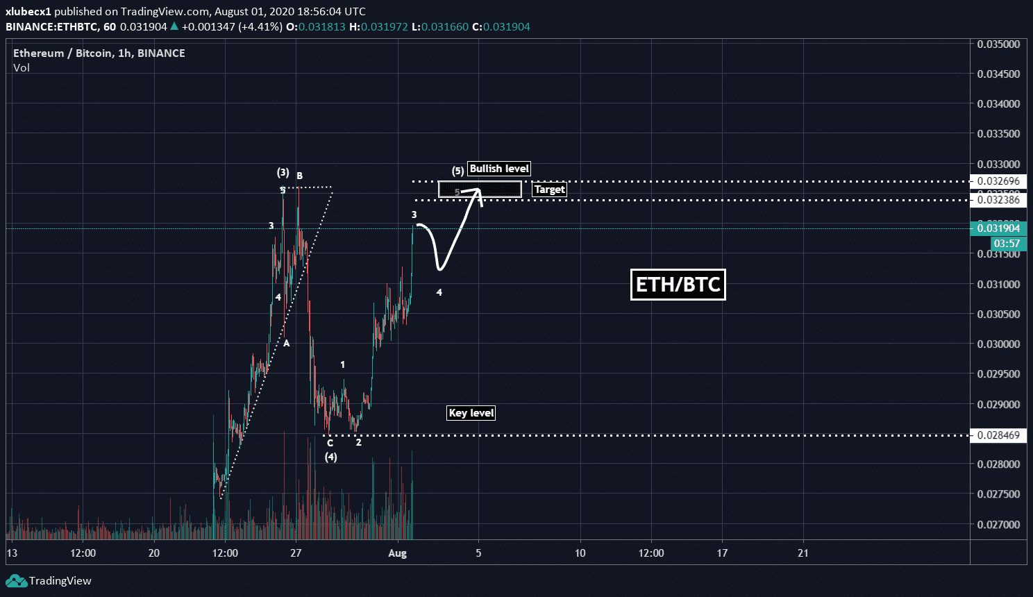 ETH, Analýza ETH a LTC – Altcoiny, ktoré sa teraz oplatí obchodovať!