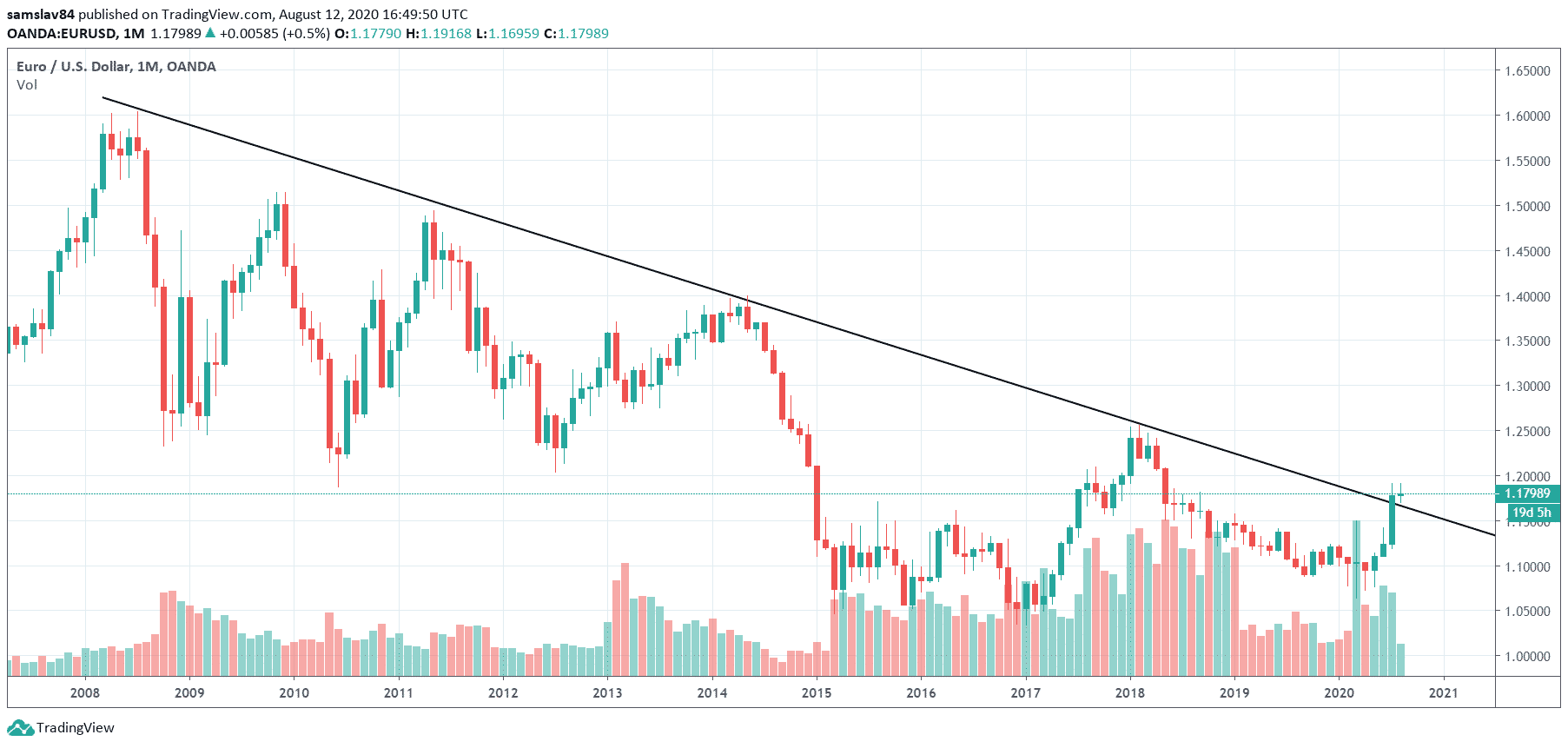 EUR/USD