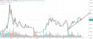 1W BTC/USD - Bitstamp