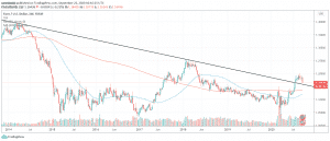 EUR/USD
