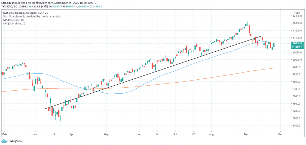 NASDAQ Composite