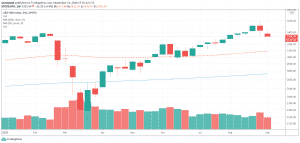 S&P 500 weekly graf