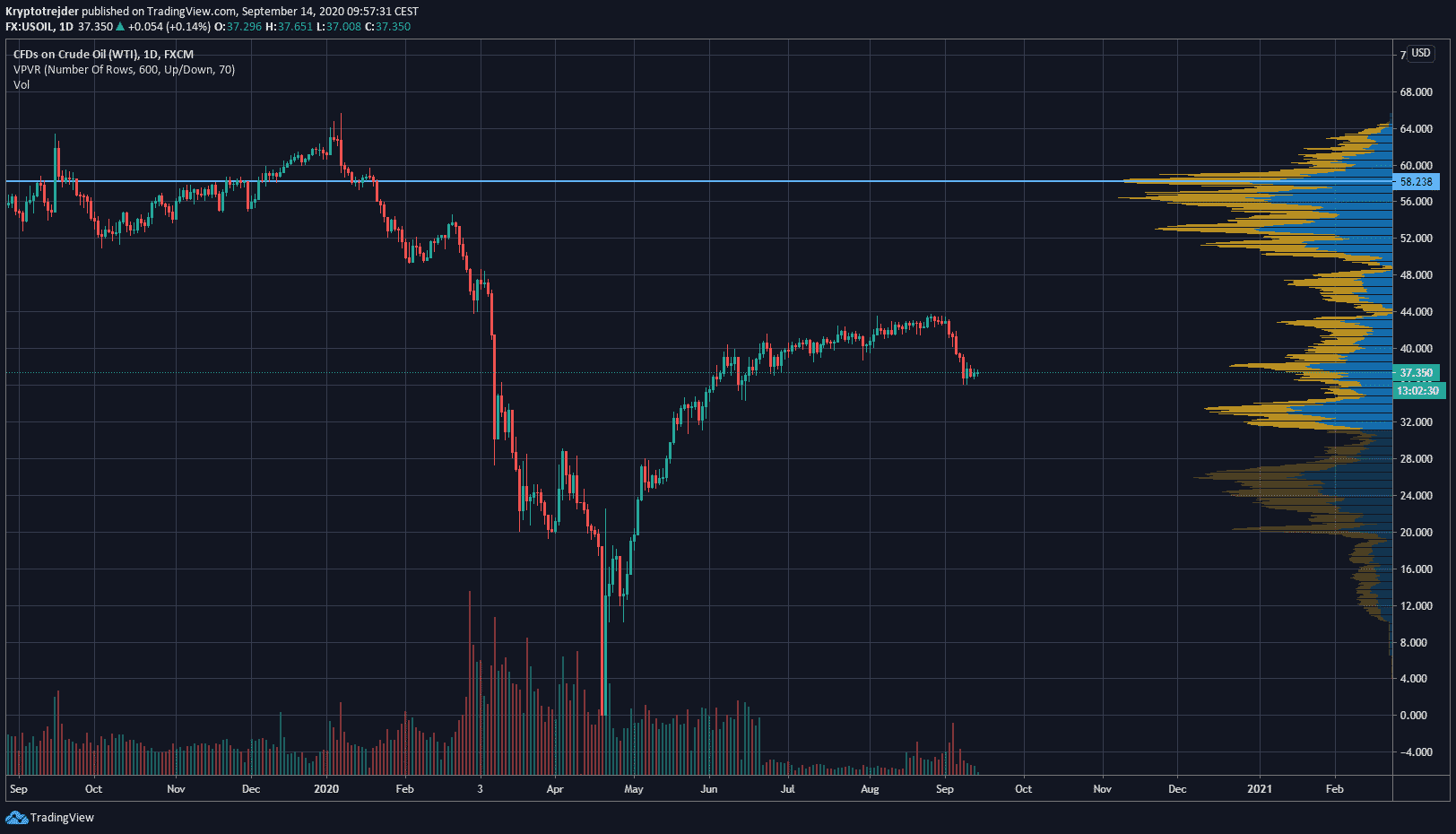 WTI