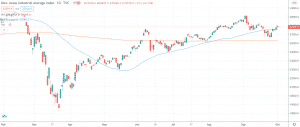 Dow Jones Industrial Average