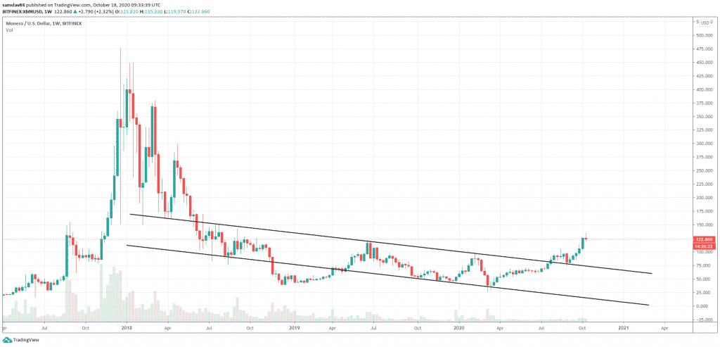 1 W XMR / USD - Bitfinex
