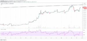 Bitcoin za posledných pár dní - 1H graf