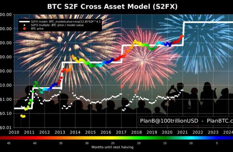 planB stock-to-flow model 2021