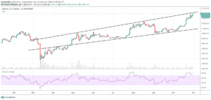 Bitcoin 1D graf
