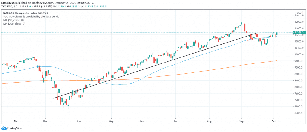 S&P 500