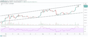 Bitcoin sa drží v bearish formácii expanding vedge