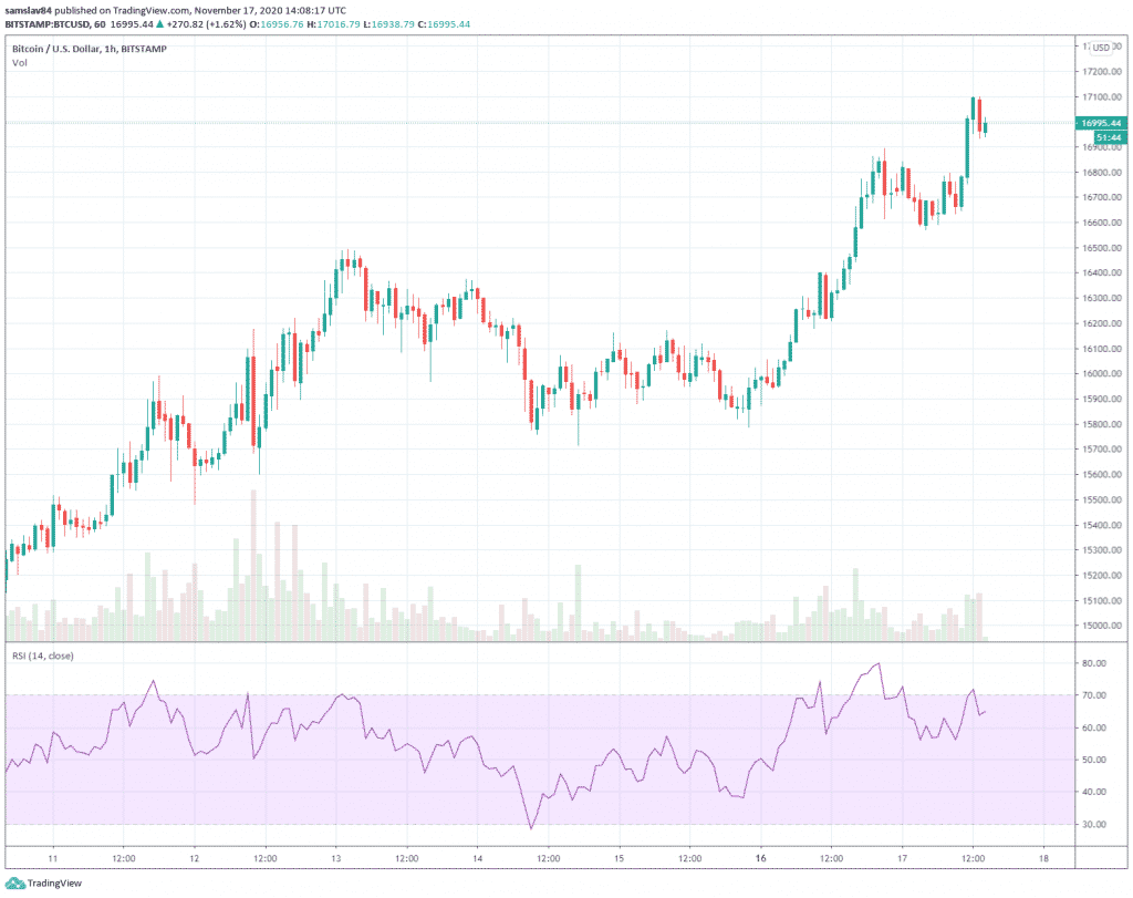 Bitcoin za poslední týden - 1h graf